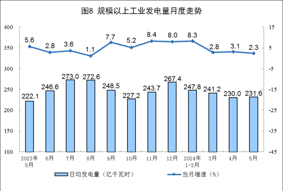 2024年5月份能源生产情况