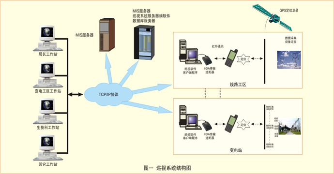 巡视系统在各地相继投运并深受好评