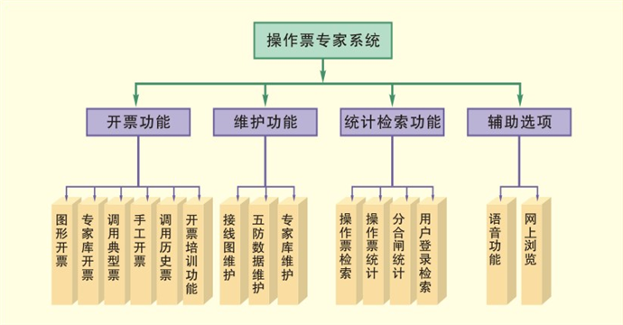 操作票专家系统近日在北京供电公司投入试运行